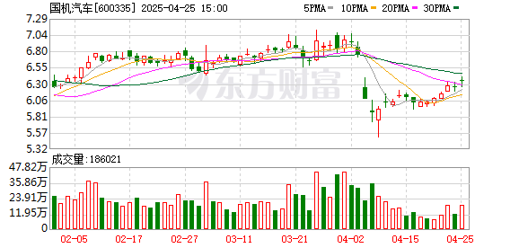 配资股票推荐 国机汽车：2024年净利润同比增长1787.58% 拟10派0.8元
